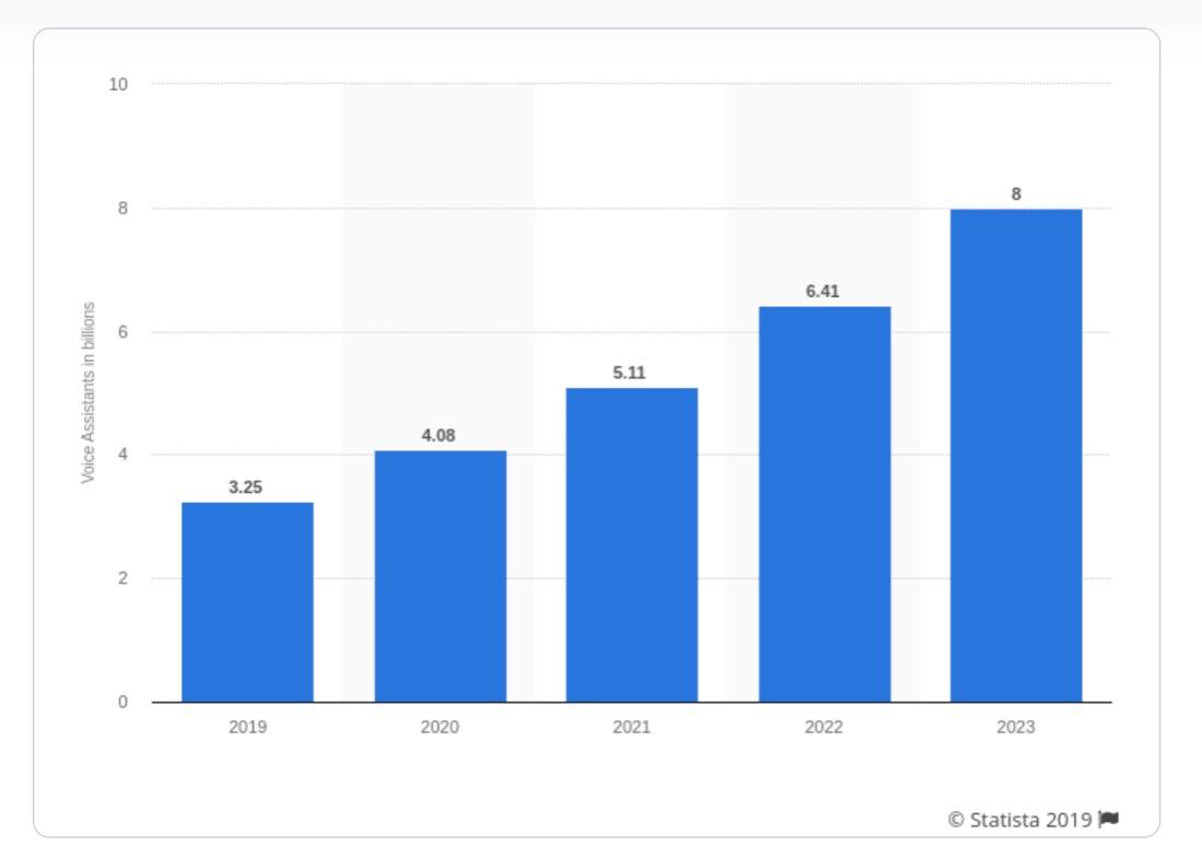 voice search growth